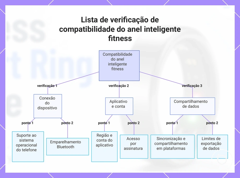 Lista de verificação de compatibilidade do anel inteligente fitness