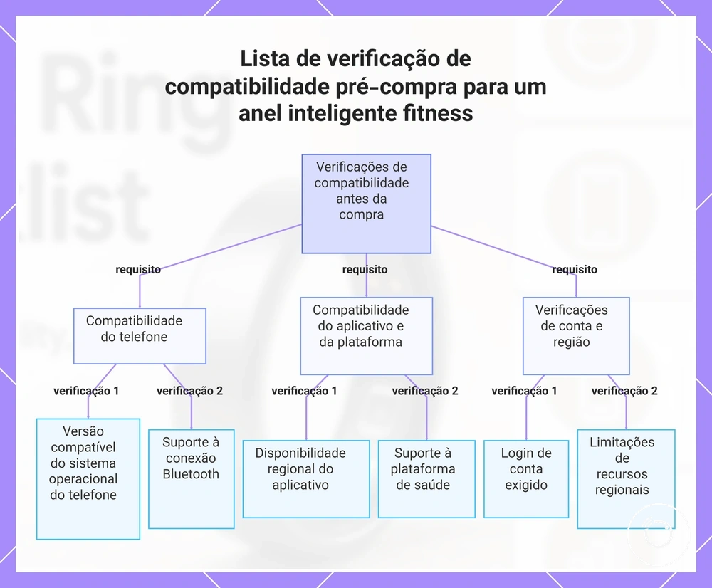 Lista de verificação de compatibilidade pré-compra para um anel inteligente fitness