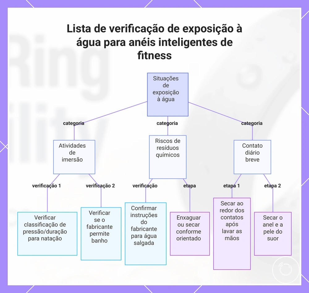 Lista de verificação de exposição à água para anéis inteligentes de fitness