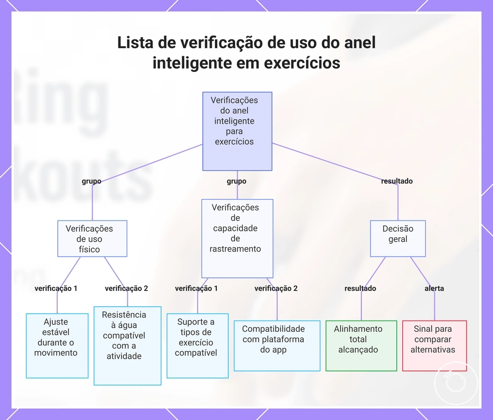Lista de verificação de uso do anel inteligente em exercícios