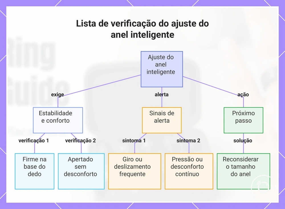 Lista de verificação do ajuste do anel inteligente