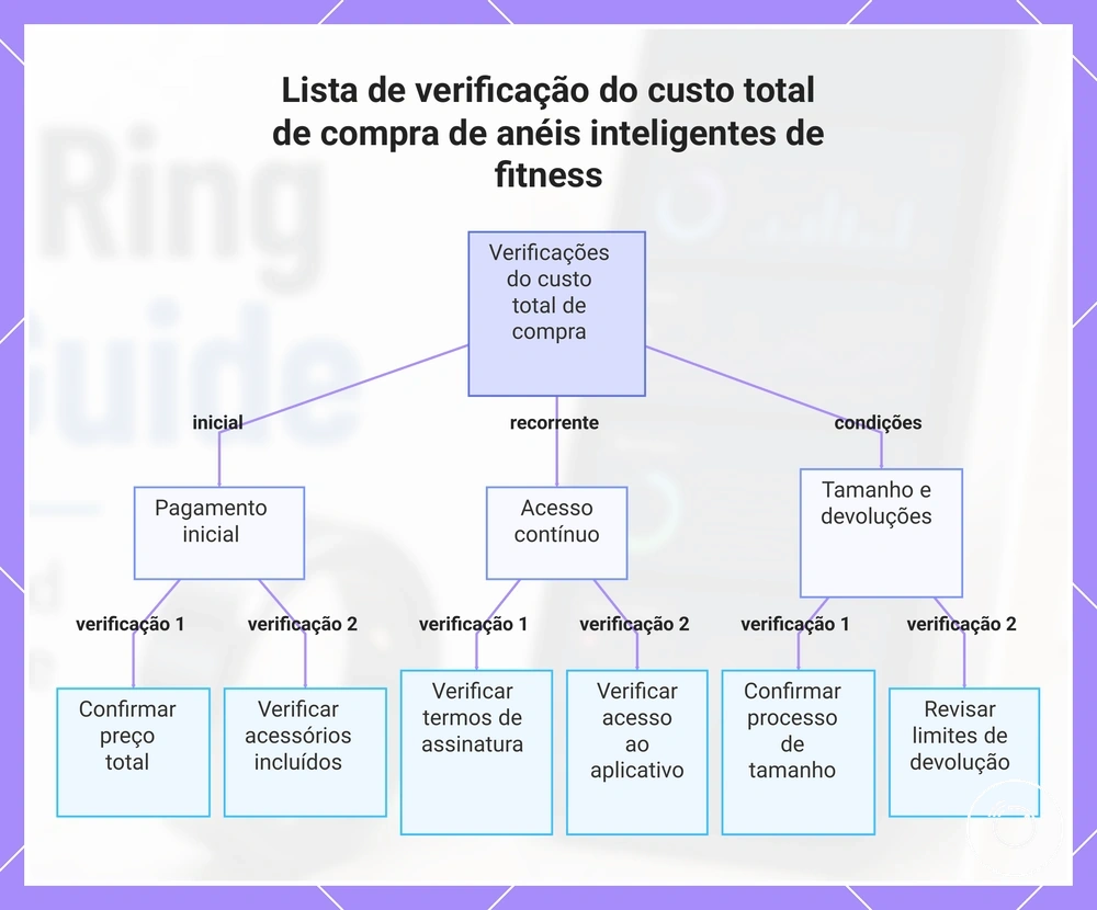 Lista de verificação do custo total de compra de anéis inteligentes de fitness