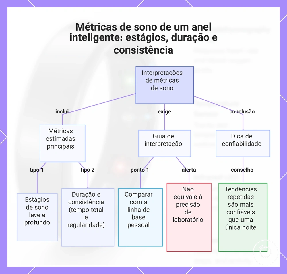 Métricas de sono de um anel inteligente: estágios, duração e consistência