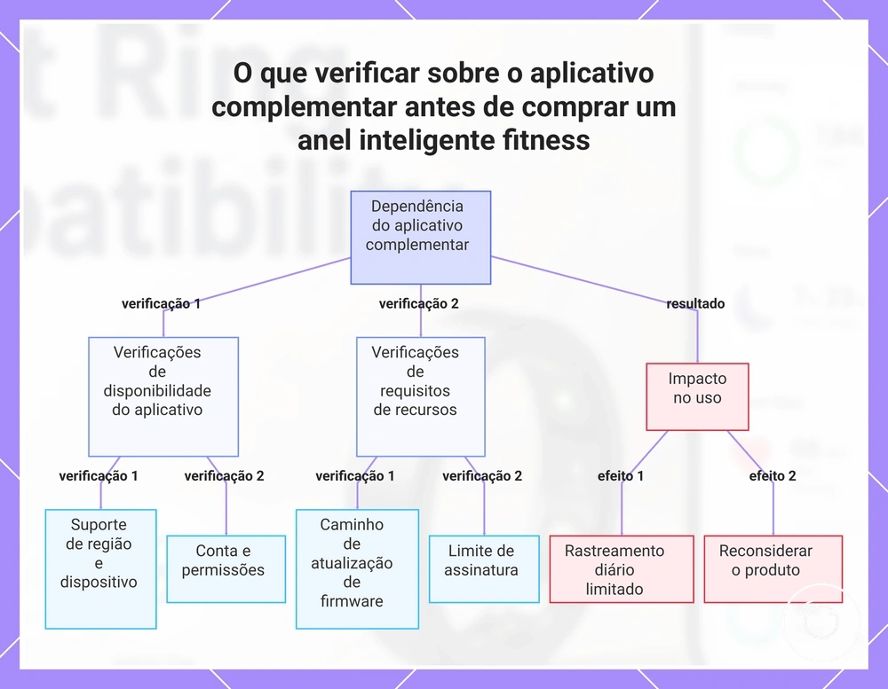 O que verificar sobre o aplicativo complementar antes de comprar um anel inteligente fitness