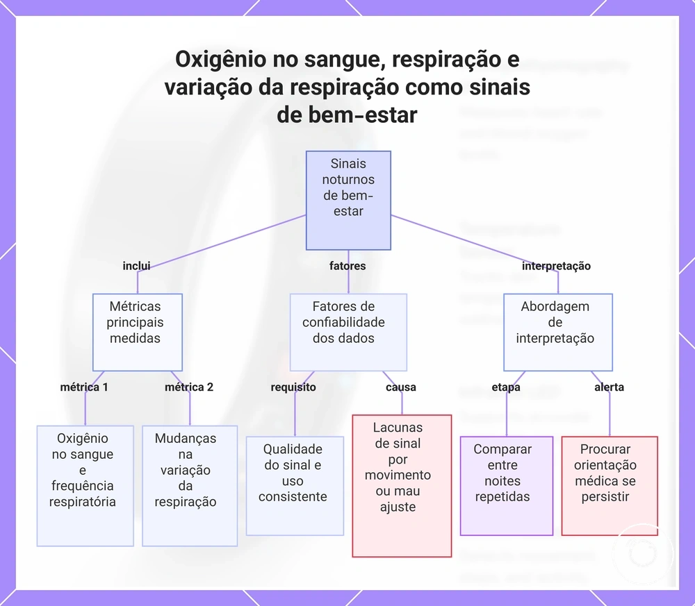 Oxigênio no sangue, respiração e variação da respiração como sinais de bem-estar