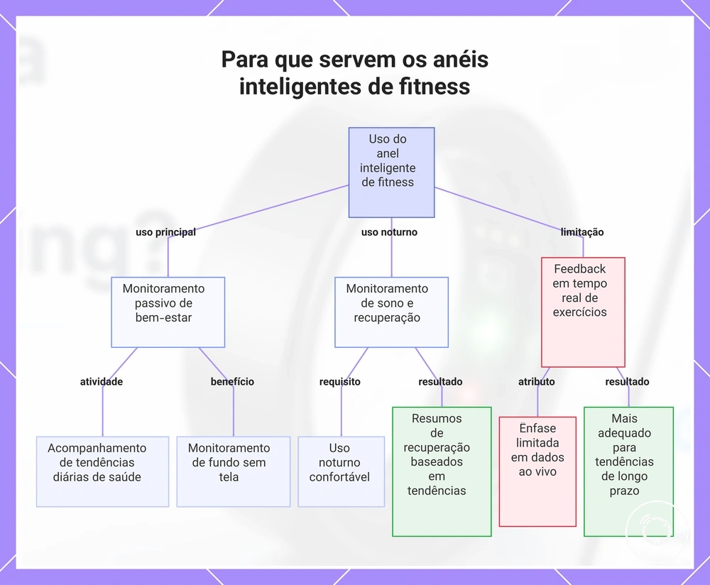 Para que servem os anéis inteligentes de fitness