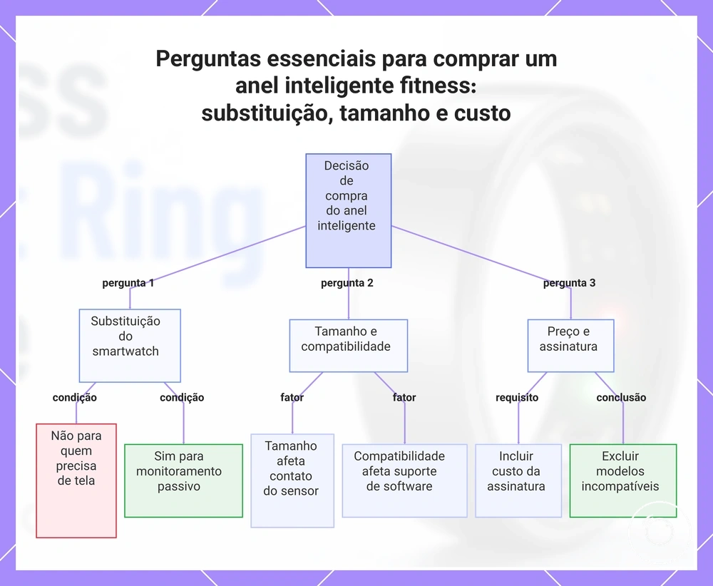 Perguntas essenciais para comprar um anel inteligente fitness: substituição, tamanho e custo