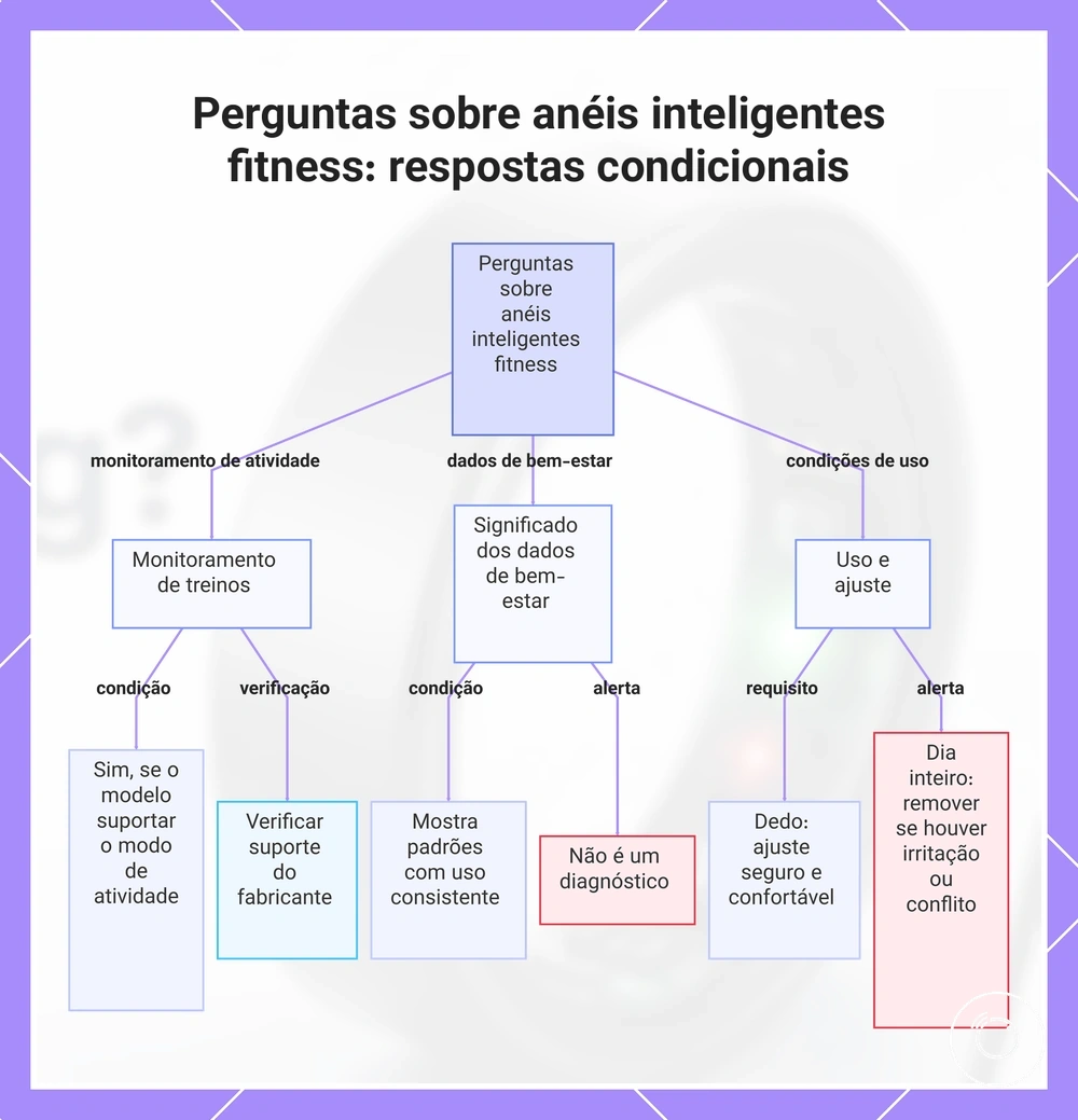 Perguntas sobre anéis inteligentes fitness: respostas condicionais