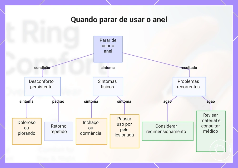 Quando parar de usar o anel
