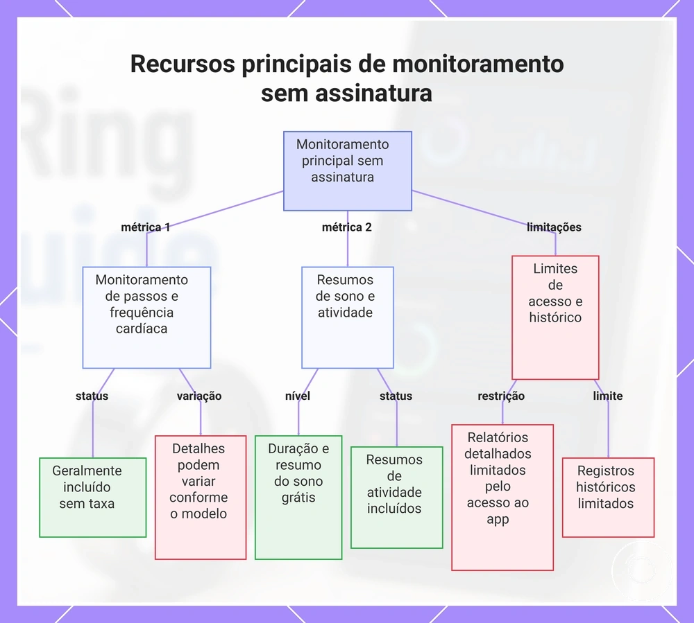 Recursos principais de monitoramento sem assinatura
