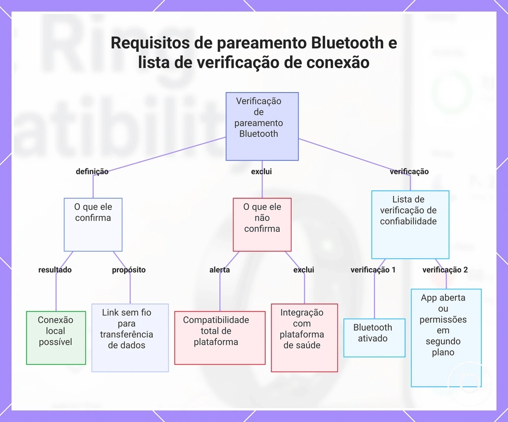 Requisitos de pareamento Bluetooth e lista de verificação de conexão