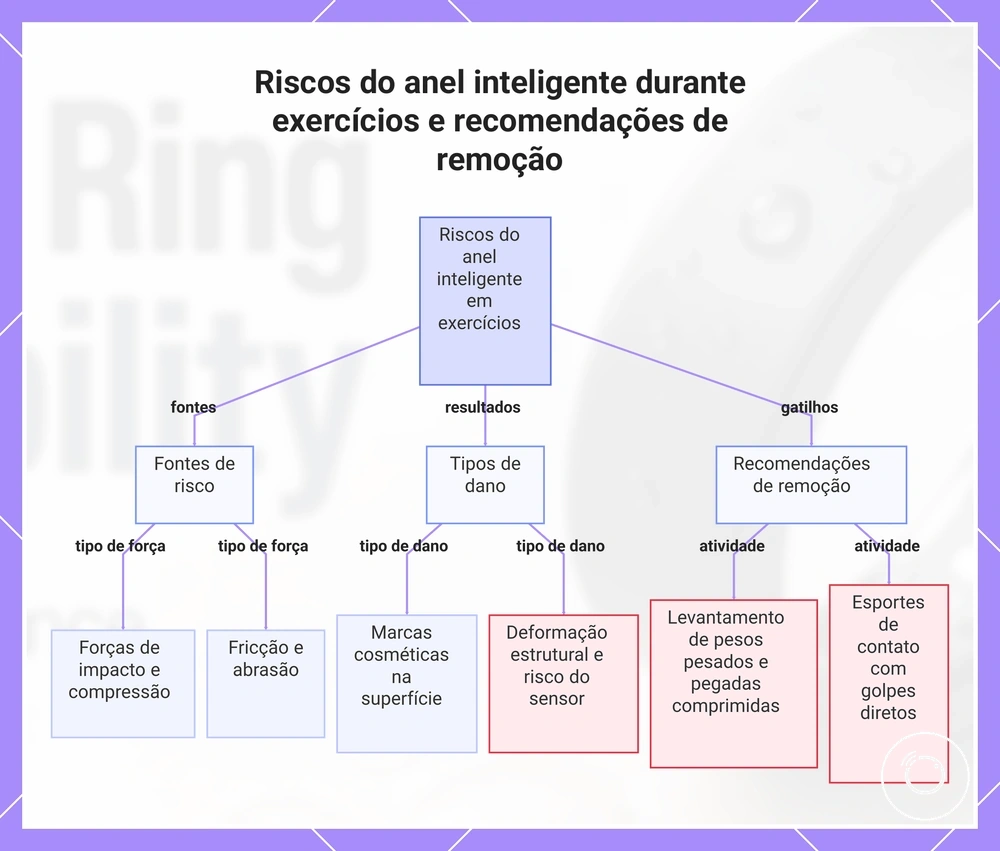 Riscos do anel inteligente durante exercícios e recomendações de remoção