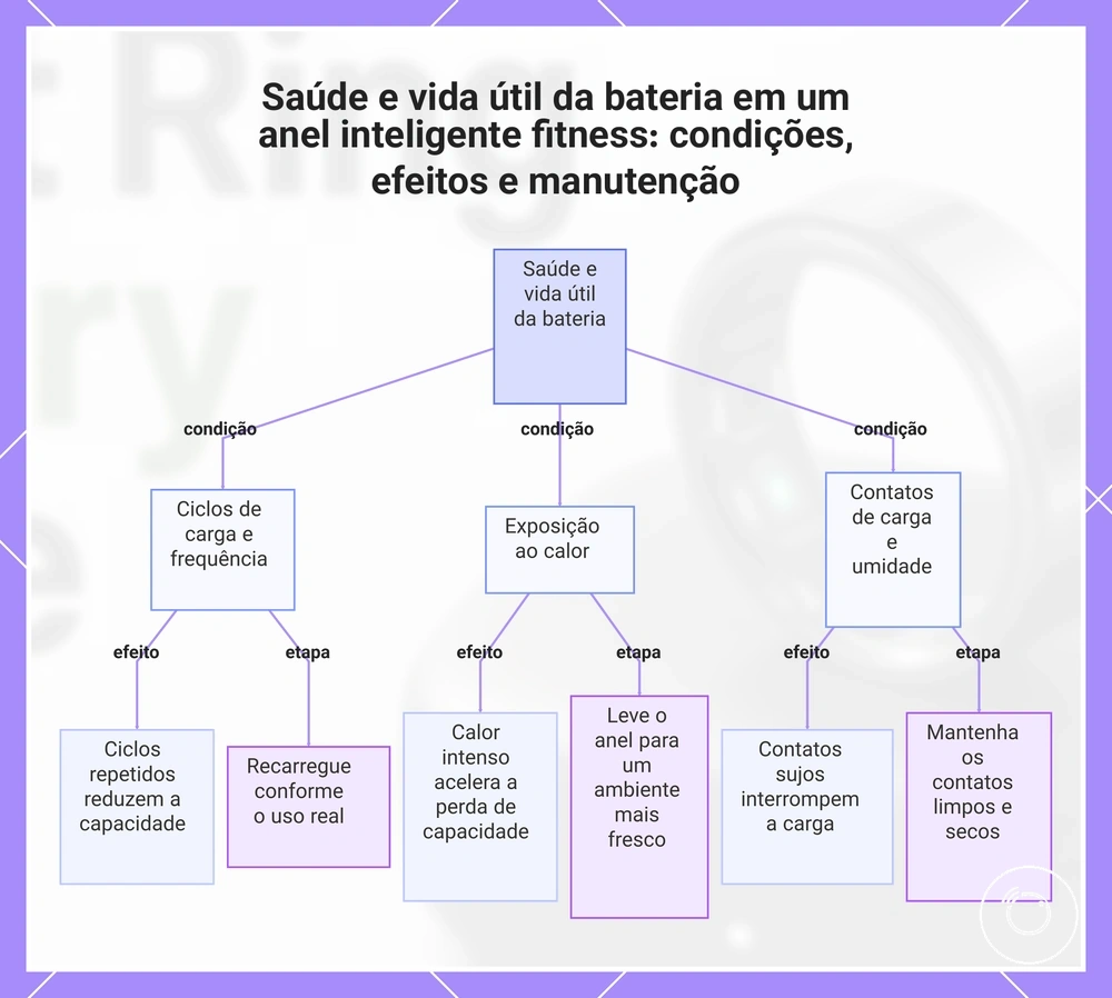 Saúde e vida útil da bateria em um anel inteligente fitness: condições, efeitos e manutenção