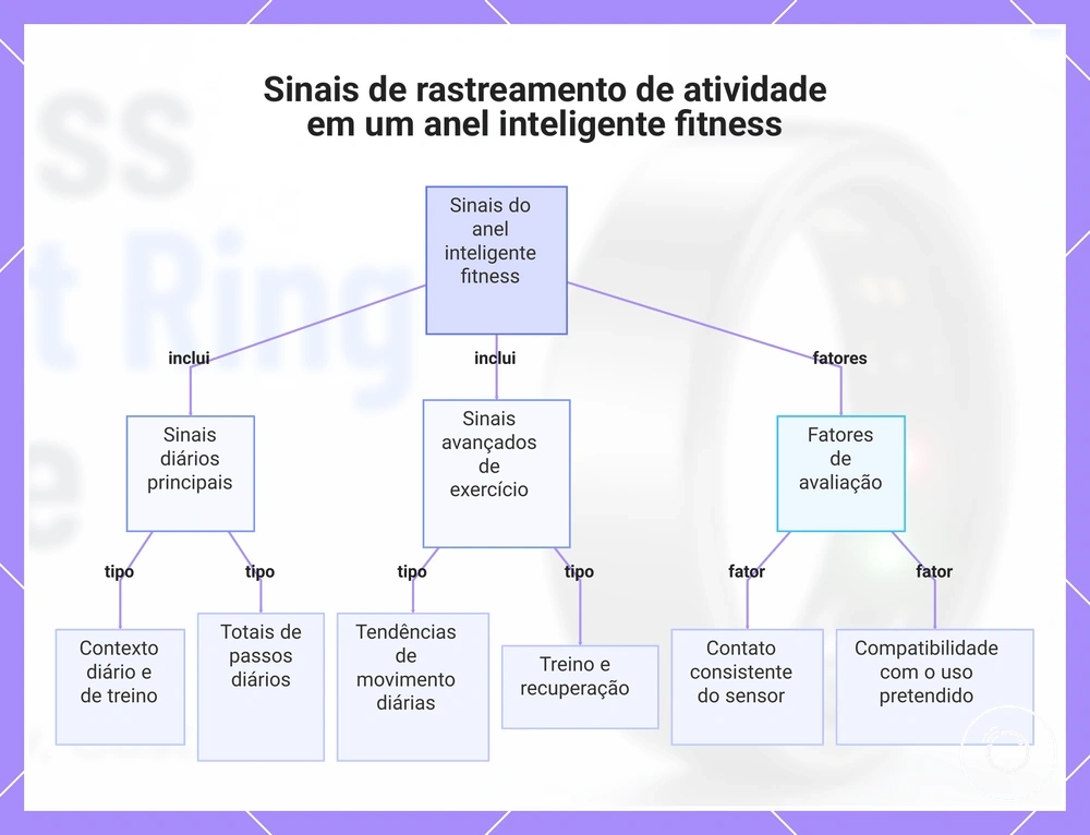 Sinais de rastreamento de atividade em um anel inteligente fitness