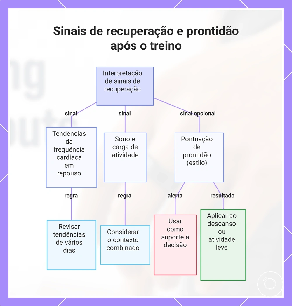 Sinais de recuperação e prontidão após o treino