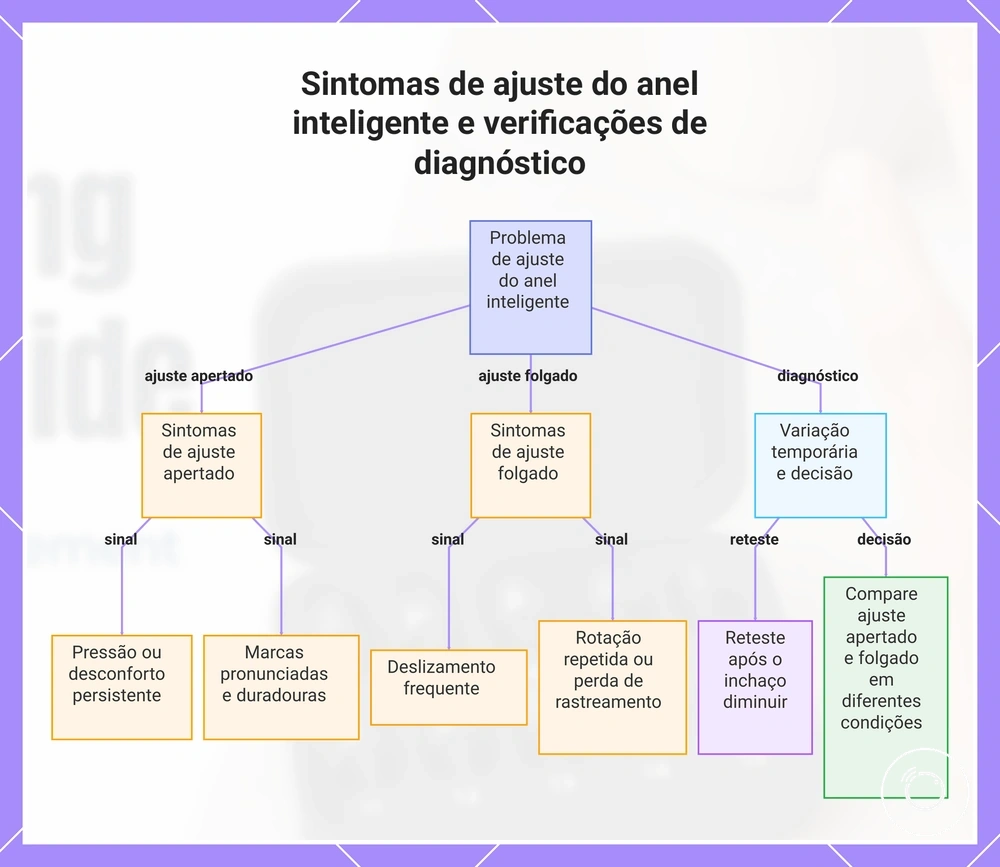 Sintomas de ajuste do anel inteligente e verificações de diagnóstico