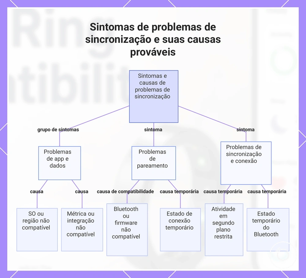Sintomas de problemas de sincronização e suas causas prováveis