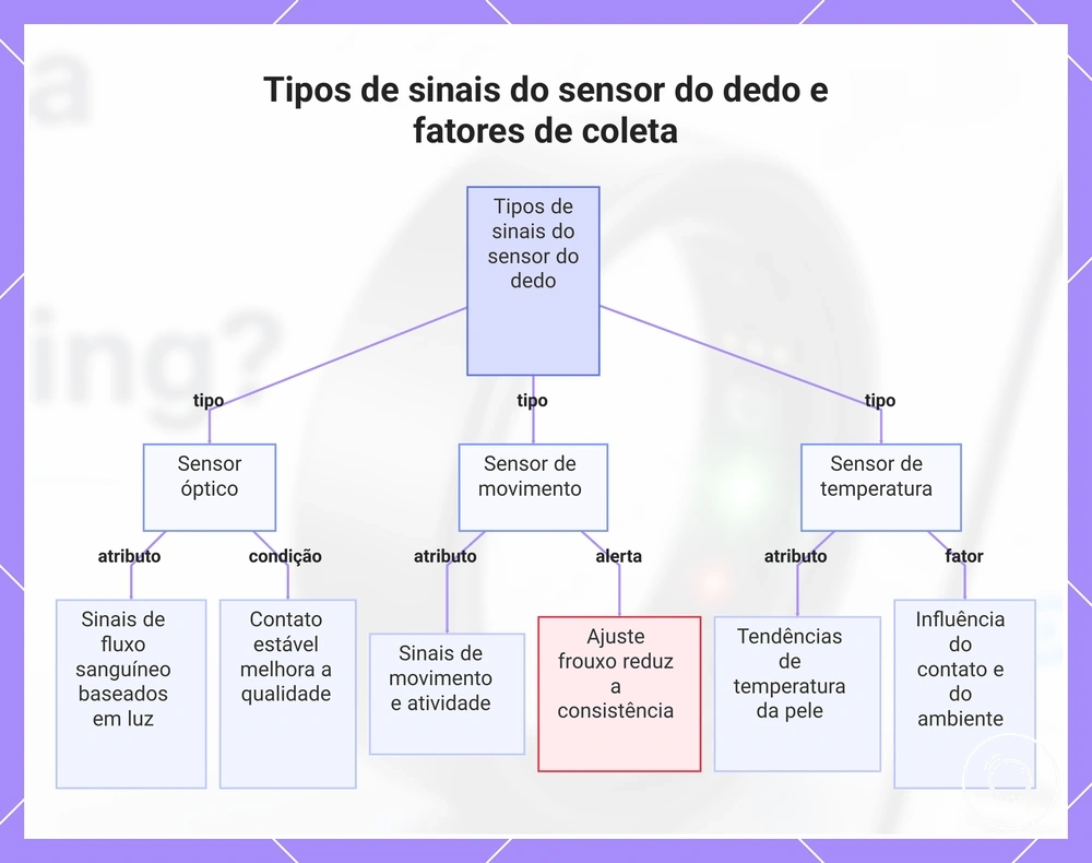 Tipos de sinais do sensor do dedo e fatores de coleta