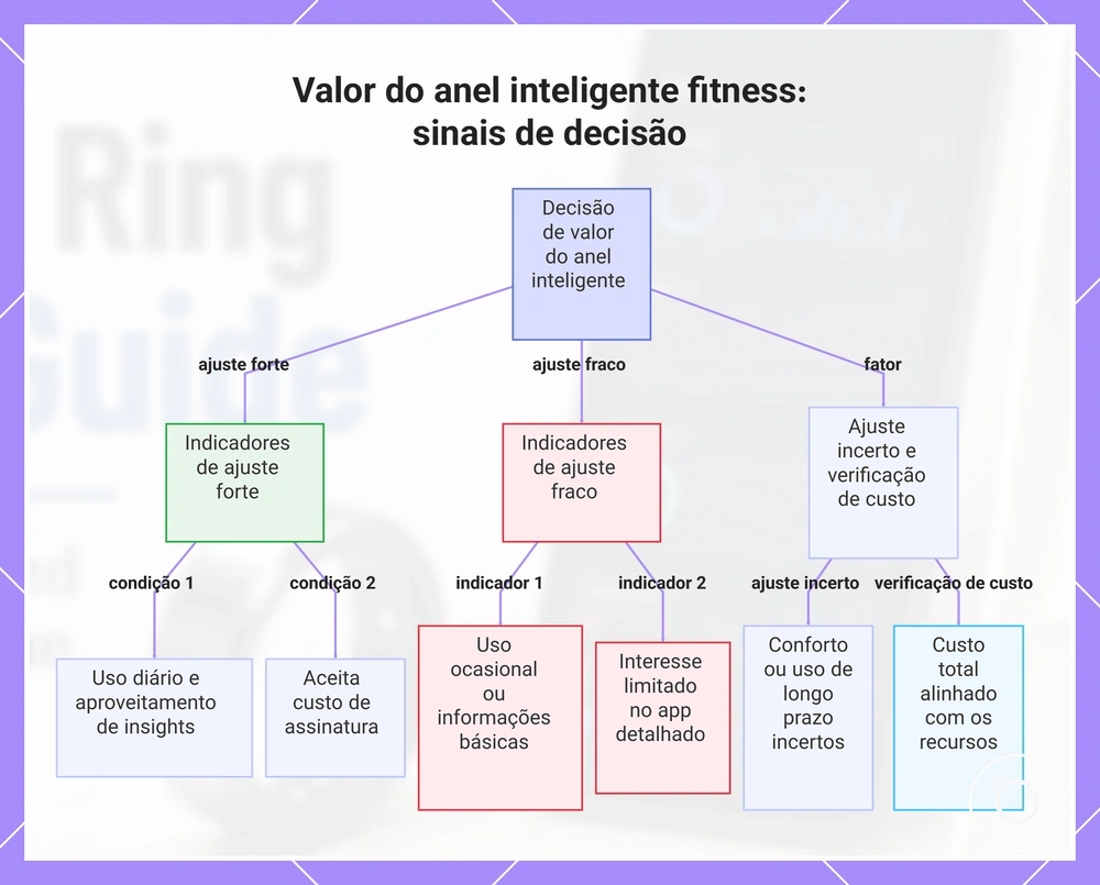 Valor do anel inteligente fitness: sinais de decisão