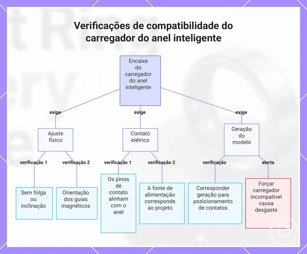 Verificações de compatibilidade do carregador do anel inteligente