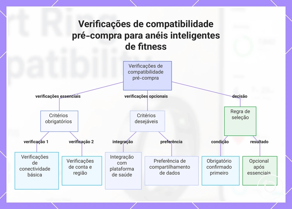 Verificações de compatibilidade pré-compra para anéis inteligentes de fitness