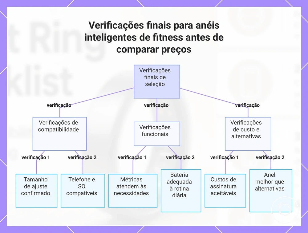 Verificações finais para anéis inteligentes de fitness antes de comparar preços