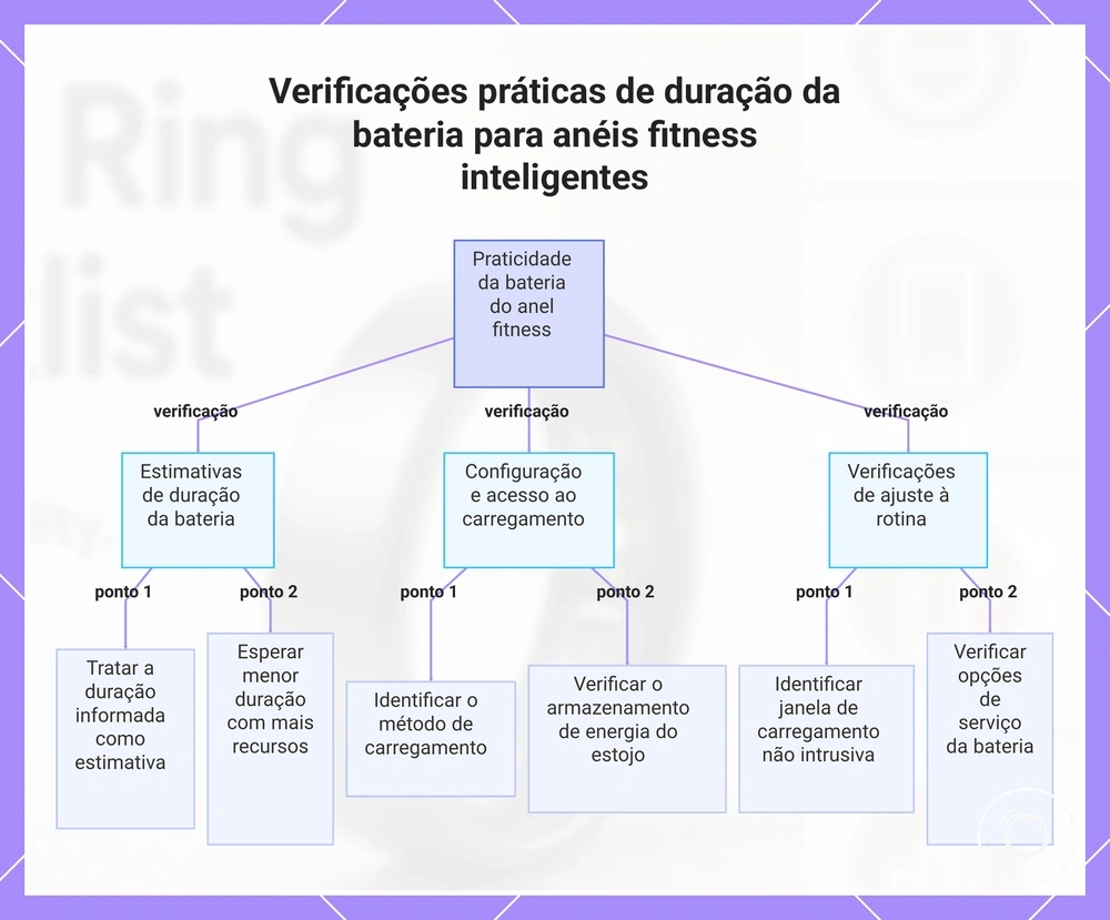Verificações práticas de duração da bateria para anéis fitness inteligentes