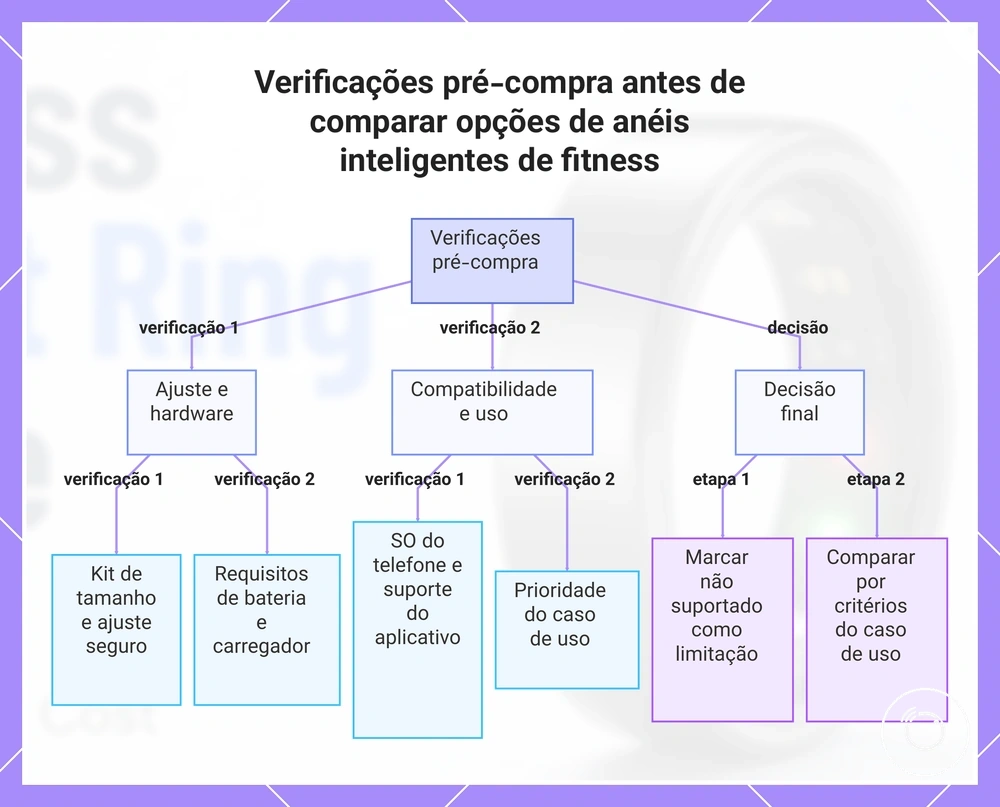 Verificações pré-compra antes de comparar opções de anéis inteligentes de fitness