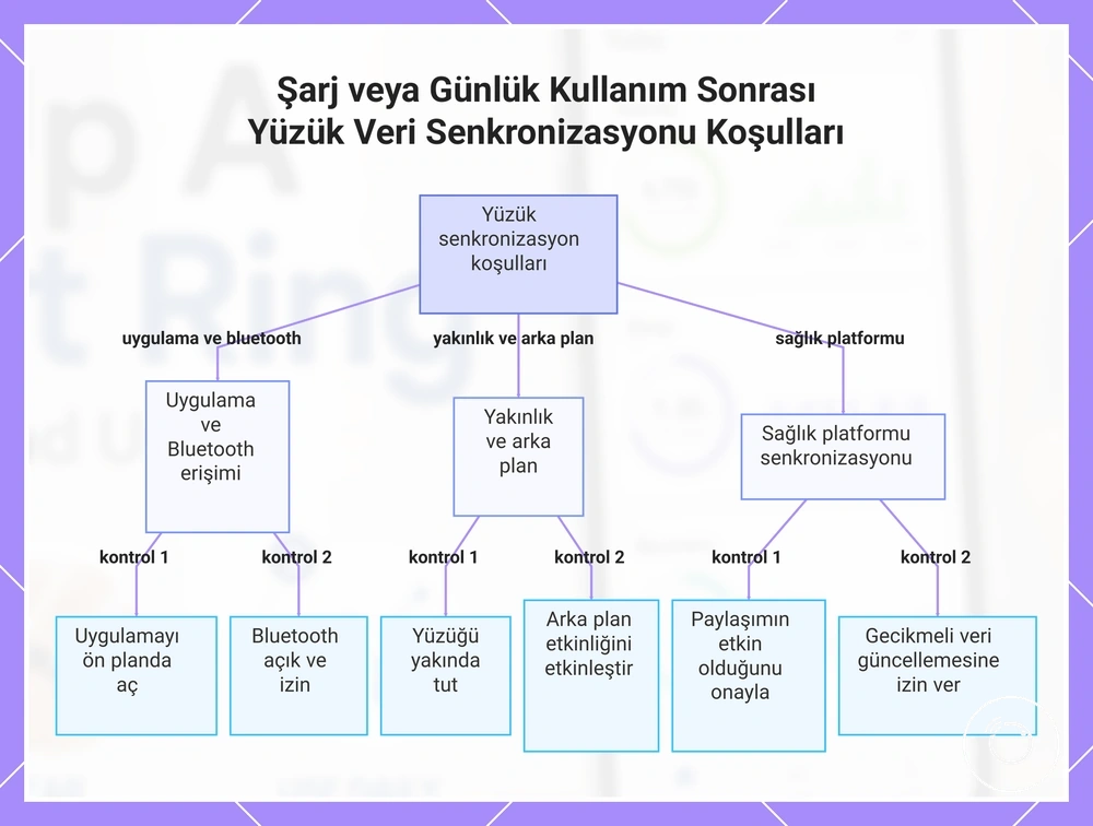 Şarj veya Günlük Kullanım Sonrası Yüzük Veri Senkronizasyonu Koşulları