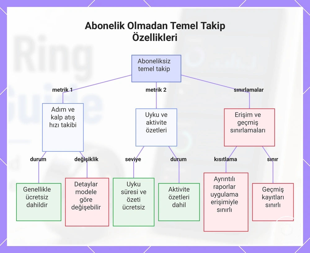 Abonelik Olmadan Temel Takip Özellikleri