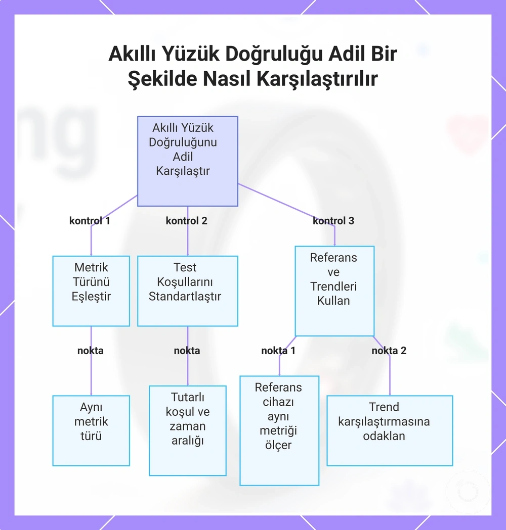 Akıllı Yüzük Doğruluğu Adil Bir Şekilde Nasıl Karşılaştırılır