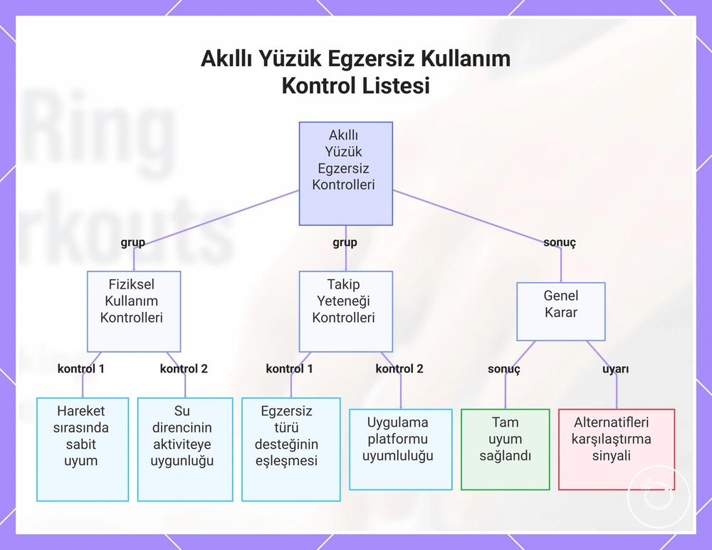 Akıllı Yüzük Egzersiz Kullanım Kontrol Listesi