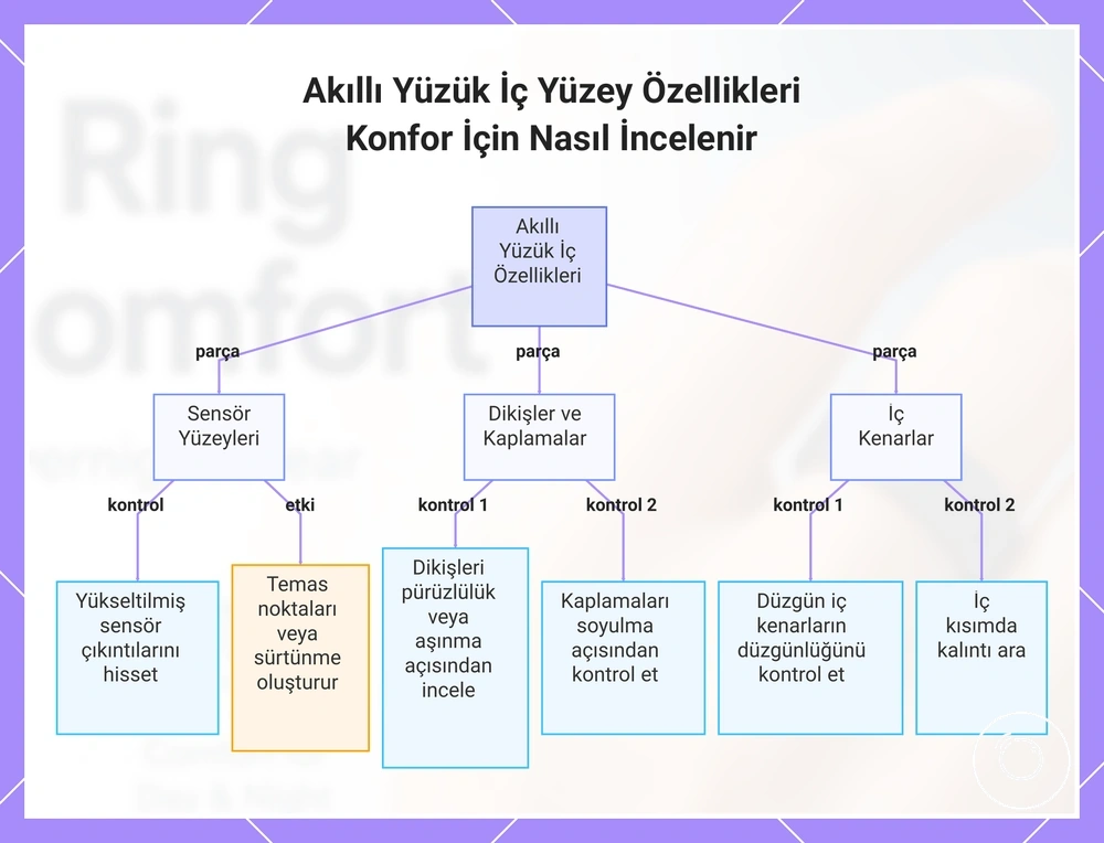 Akıllı Yüzük İç Yüzey Özellikleri Konfor İçin Nasıl İncelenir