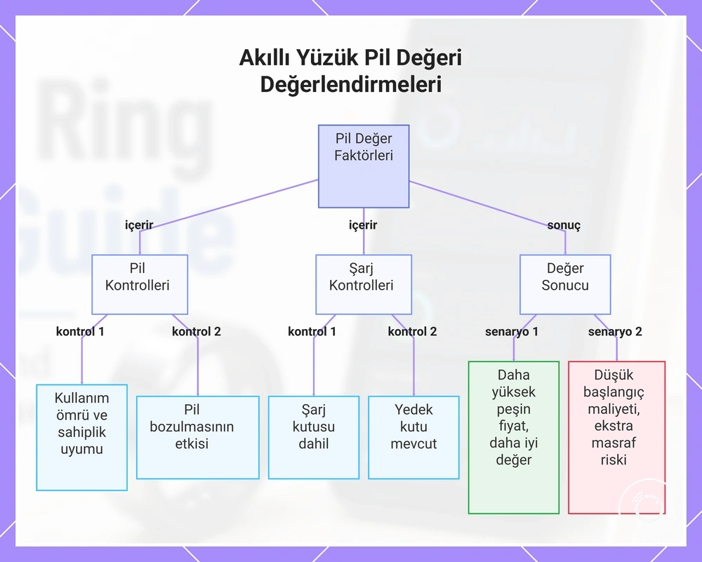 Akıllı Yüzük Pil Değeri Değerlendirmeleri
