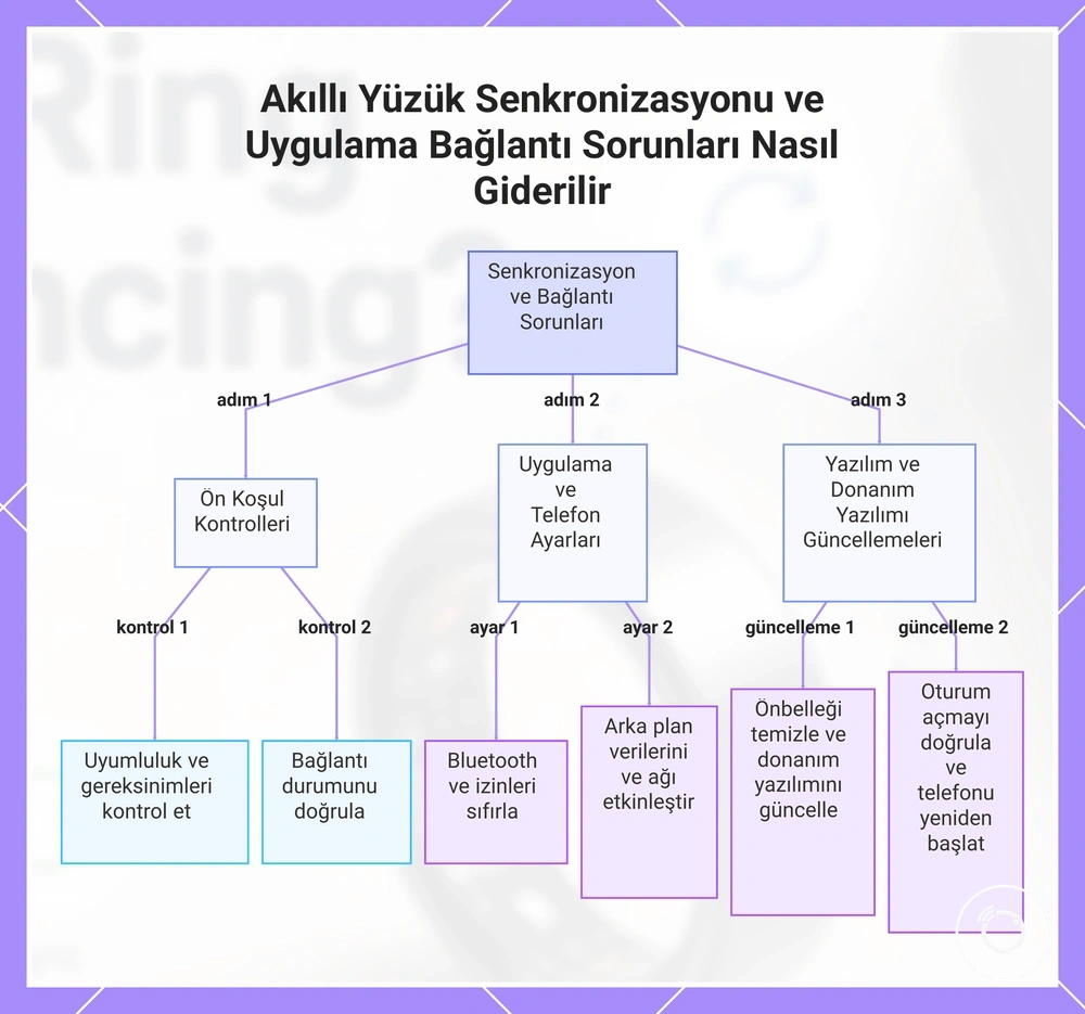 Akıllı Yüzük Senkronizasyonu ve Uygulama Bağlantı Sorunları Nasıl Giderilir