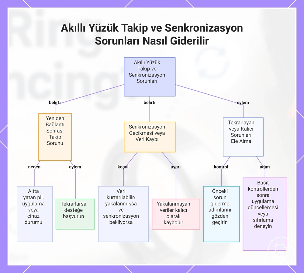 Akıllı Yüzük Takip ve Senkronizasyon Sorunları Nasıl Giderilir