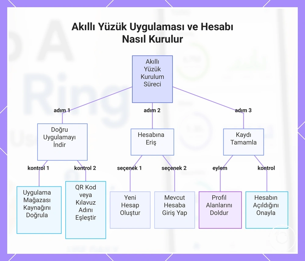 Akıllı Yüzük Uygulaması ve Hesabı Nasıl Kurulur