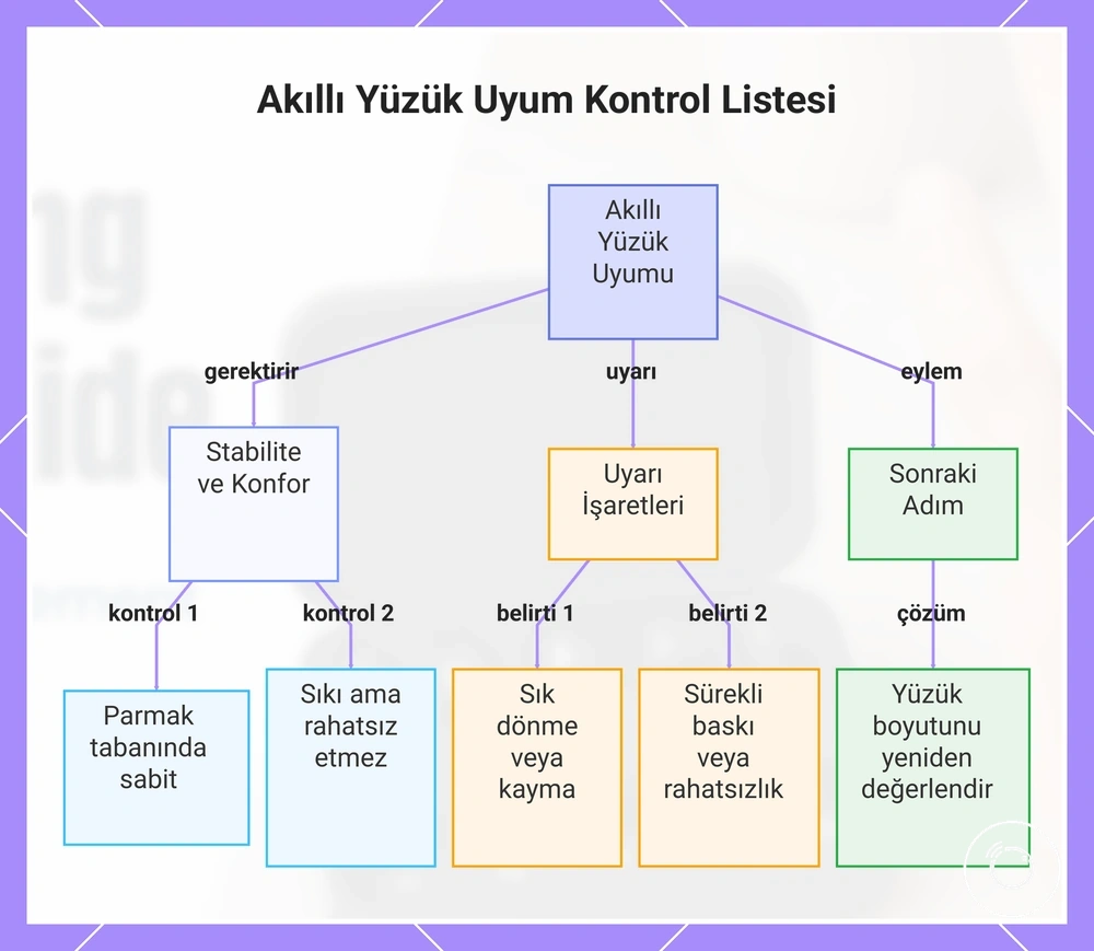 Akıllı Yüzük Uyum Kontrol Listesi