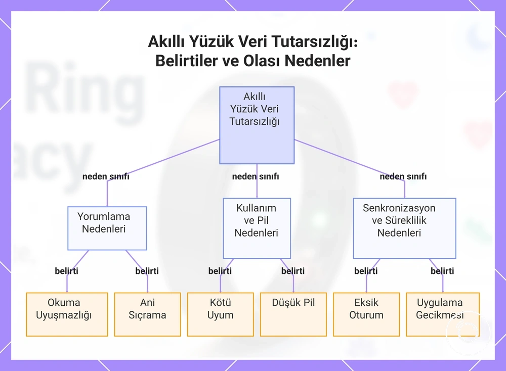 Akıllı Yüzük Veri Tutarsızlığı: Belirtiler ve Olası Nedenler