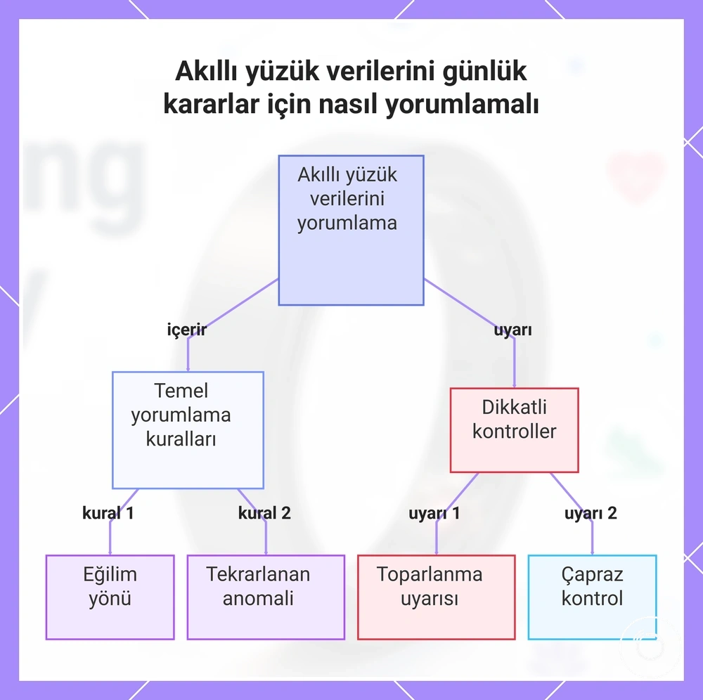 Akıllı yüzük verilerini günlük kararlar için nasıl yorumlamalı