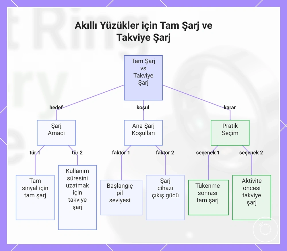 Akıllı Yüzükler için Tam Şarj ve Takviye Şarj
