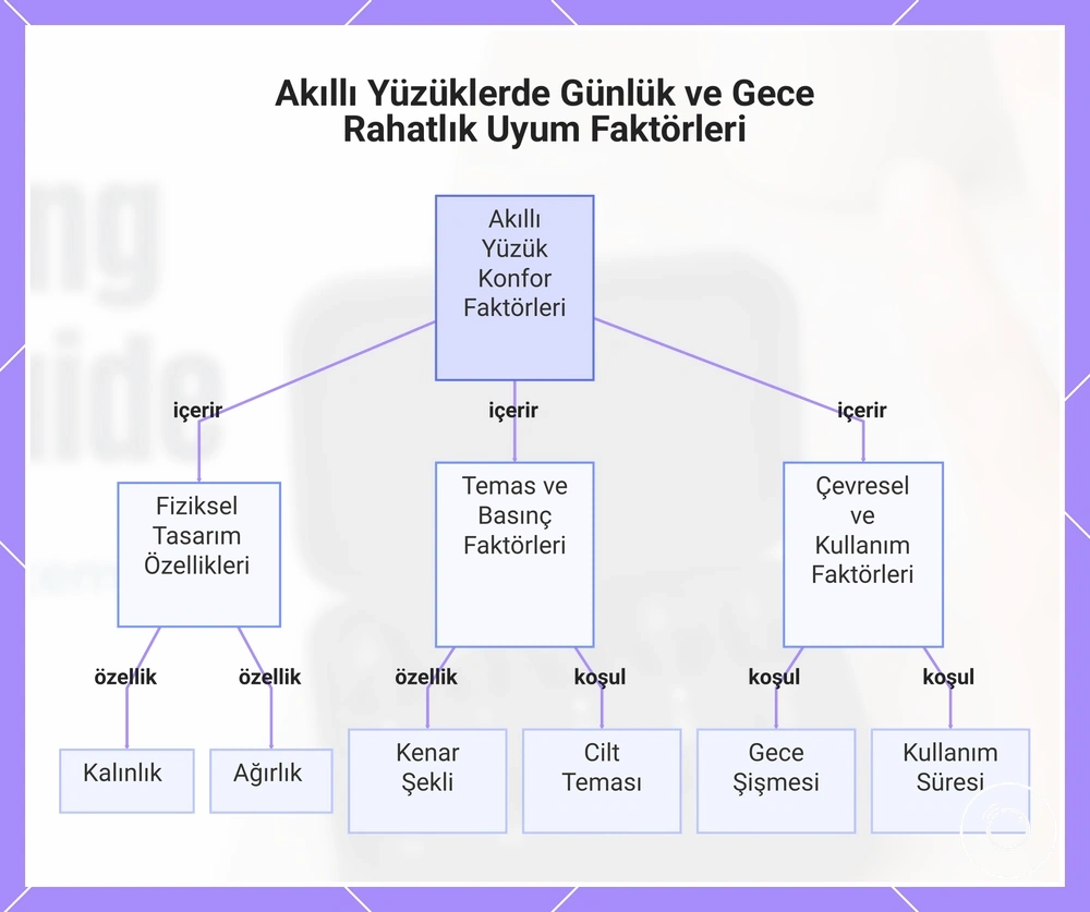 Akıllı Yüzüklerde Günlük ve Gece Rahatlık Uyum Faktörleri