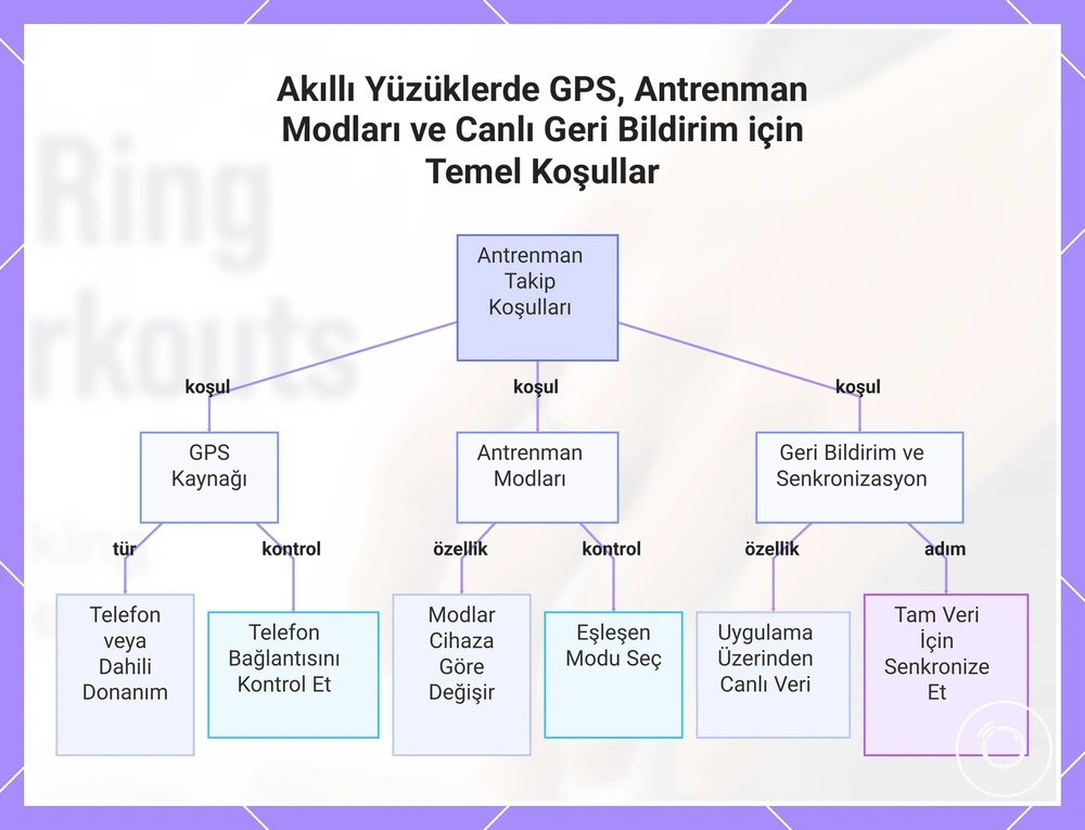 Akıllı Yüzüklerde GPS, Antrenman Modları ve Canlı Geri Bildirim için Temel Koşullar