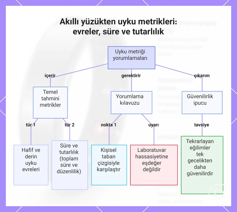 Akıllı yüzükten uyku metrikleri: evreler, süre ve tutarlılık