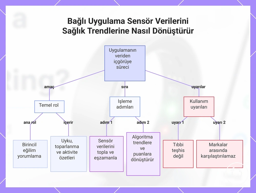 Bağlı Uygulama Sensör Verilerini Sağlık Trendlerine Nasıl Dönüştürür