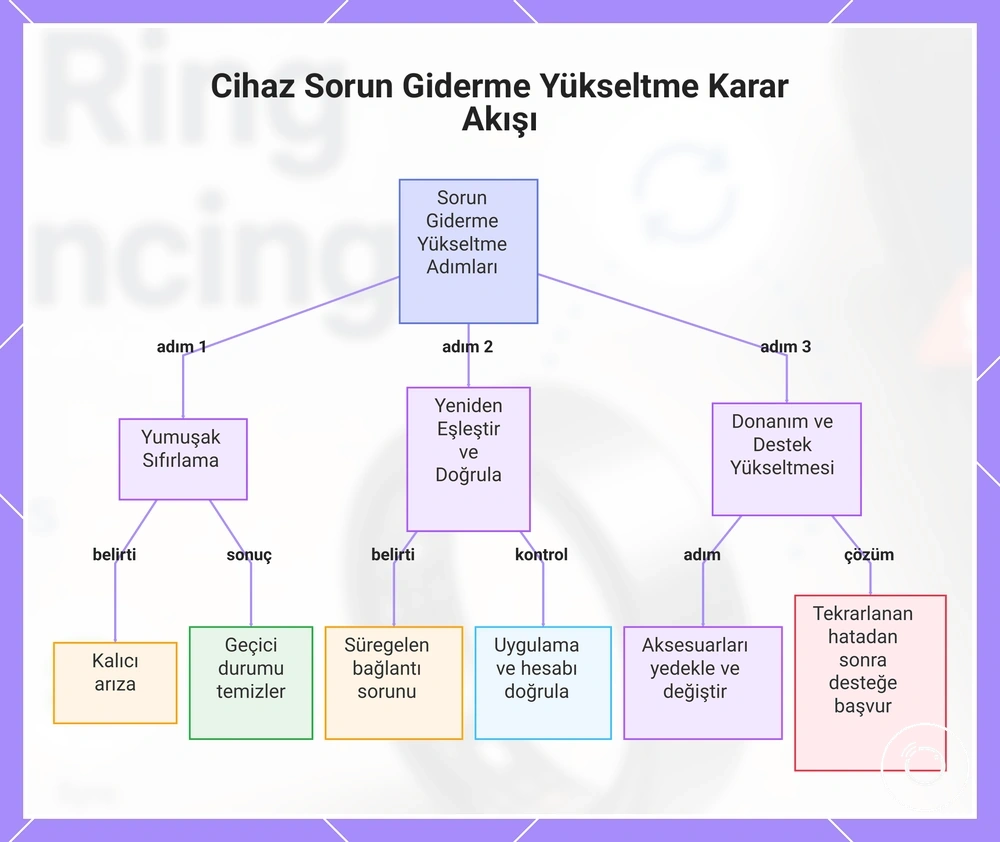 Cihaz Sorun Giderme Yükseltme Karar Akışı
