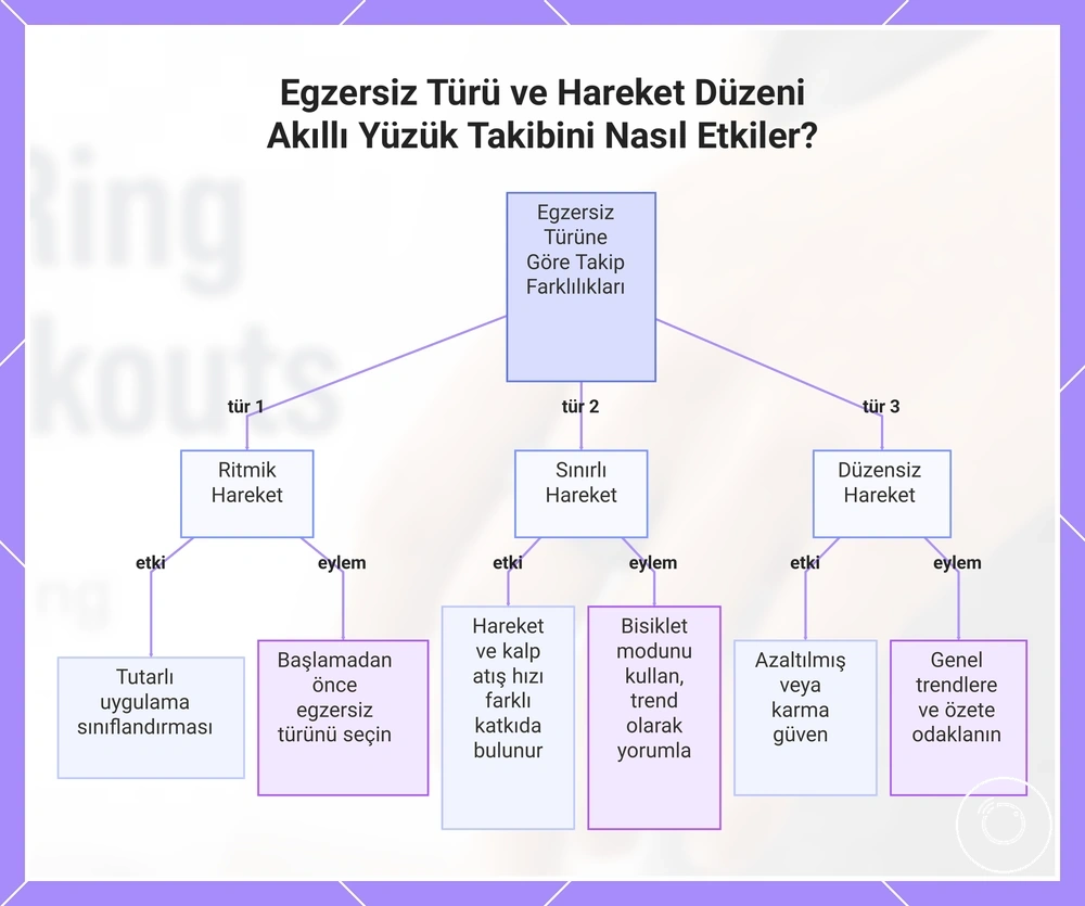 Egzersiz Türü ve Hareket Düzeni Akıllı Yüzük Takibini Nasıl Etkiler?
