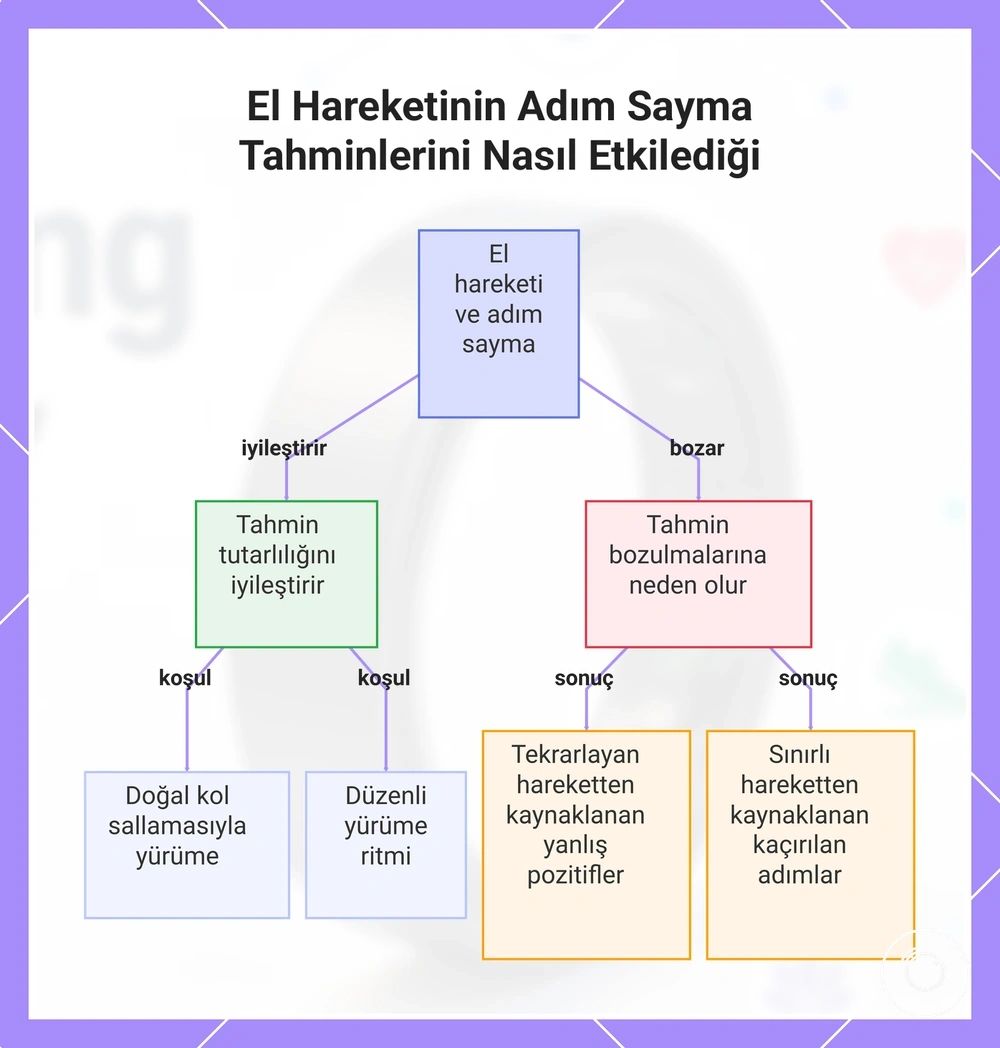 El Hareketinin Adım Sayma Tahminlerini Nasıl Etkilediği