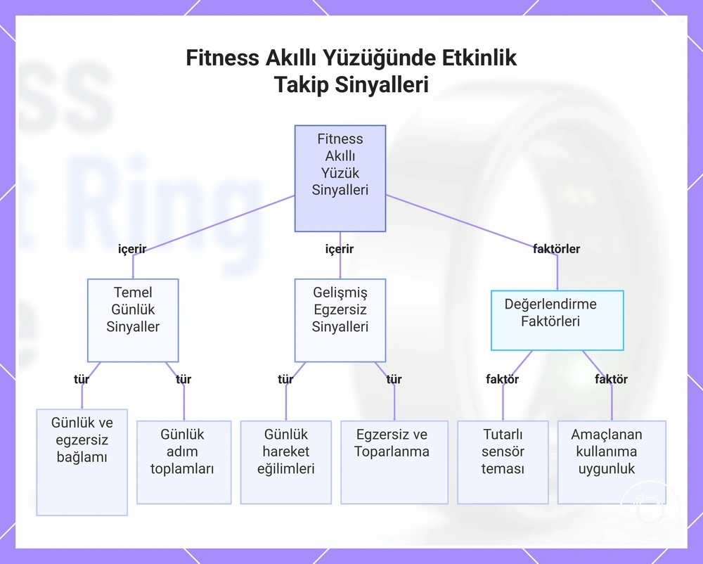 Fitness Akıllı Yüzüğünde Etkinlik Takip Sinyalleri