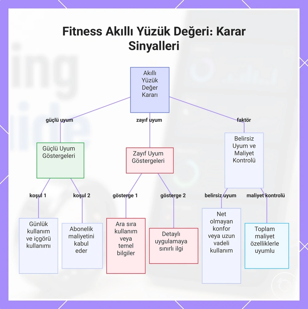 Fitness Akıllı Yüzük Değeri: Karar Sinyalleri